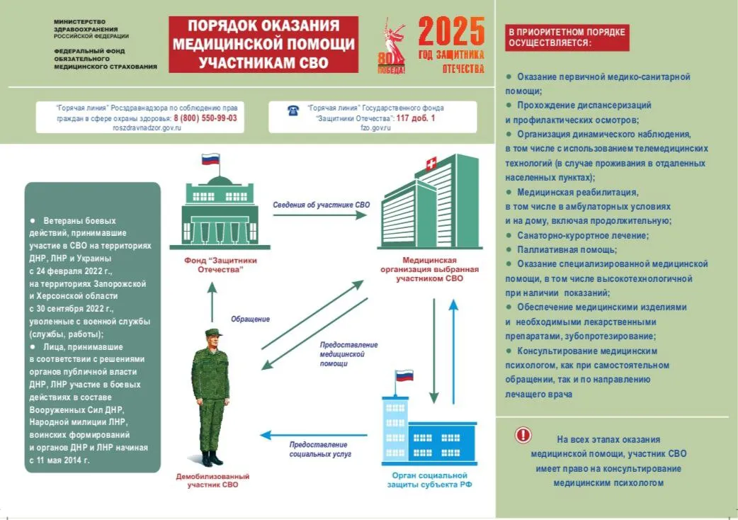 Важная информация для застрахованных лиц и участников специальной военной операции!