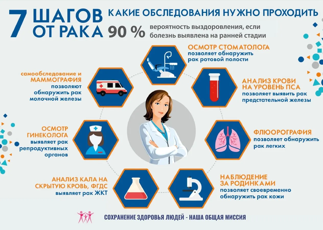 Профилактика развития рака: первые признаки и проявления